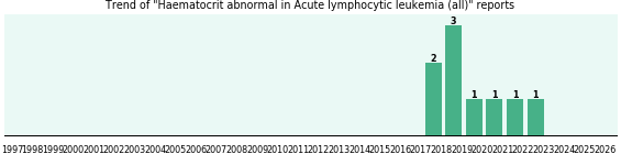 Would you have Haematocrit abnormal when you have Acute lymphocytic leukemia (all)?